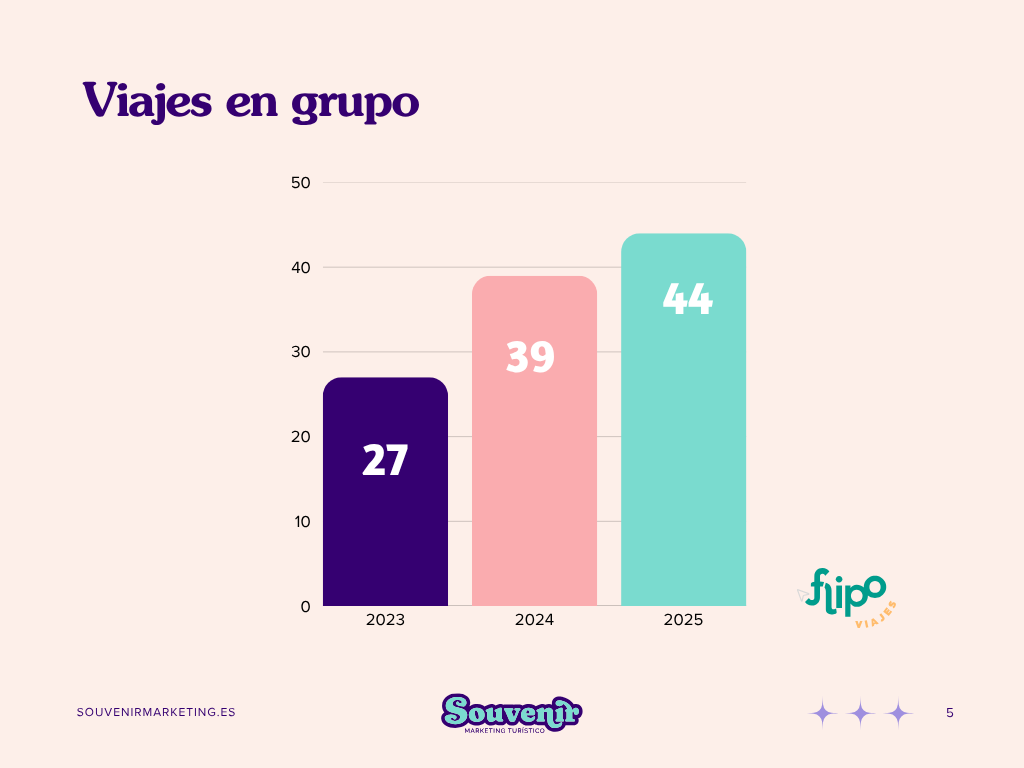 Caso de exito marketing relacional Viajes en grupo